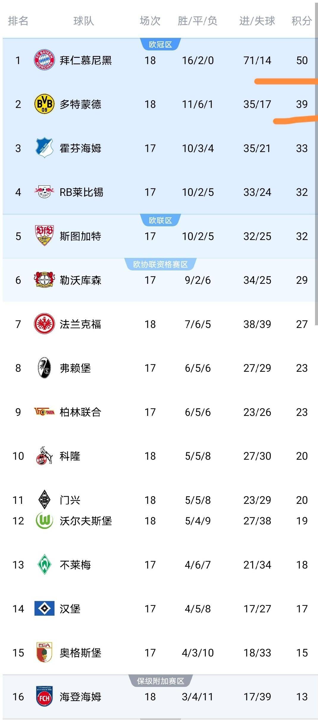 随着拜仁冠军稳了，多特勒沃库森全崩盘，德甲最新积分榜如下